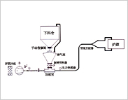 旋轉供料器連續輸送系統